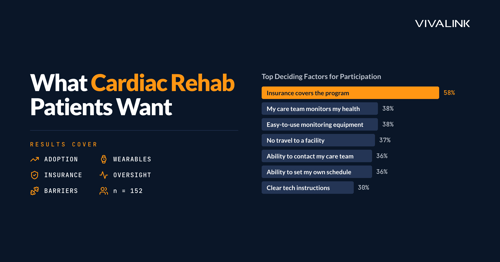 New Survey Finds Patients Want Home-Based Cardiac Rehab, While Coverage and Clinical Oversight Drive Participation